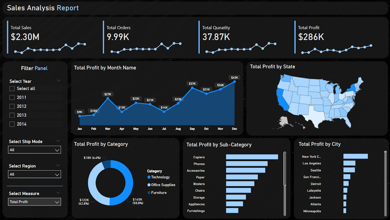 Ecommerce Sales Analysis Power BI Dashboard